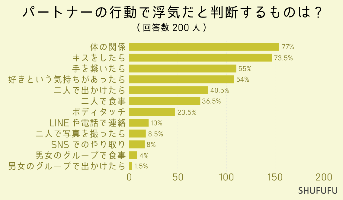 パートナーの行動で浮気だと判断するものは-