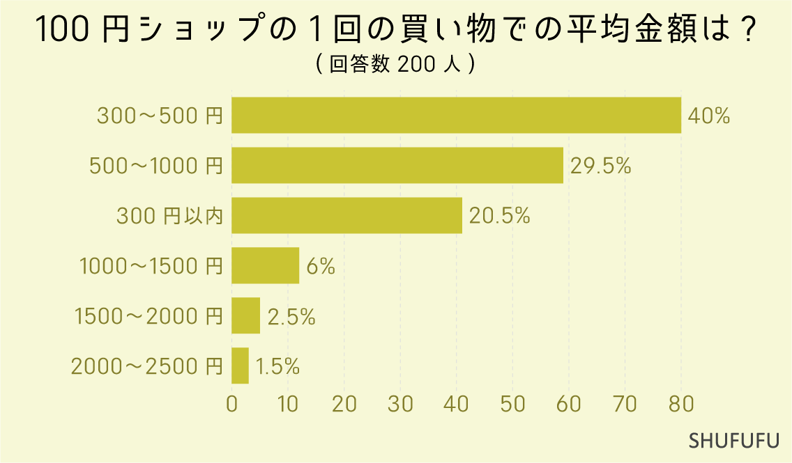 100円ショップの1回の買い物での平均金額は？