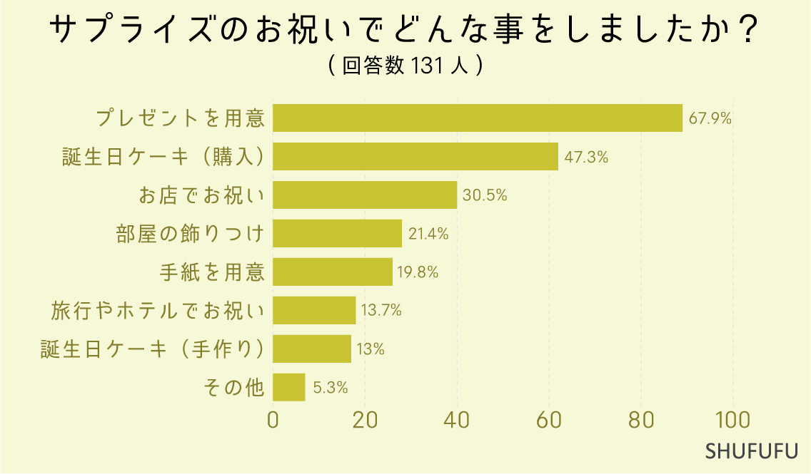 サプライズのお祝いでどんな事をしましたか？（複数可）