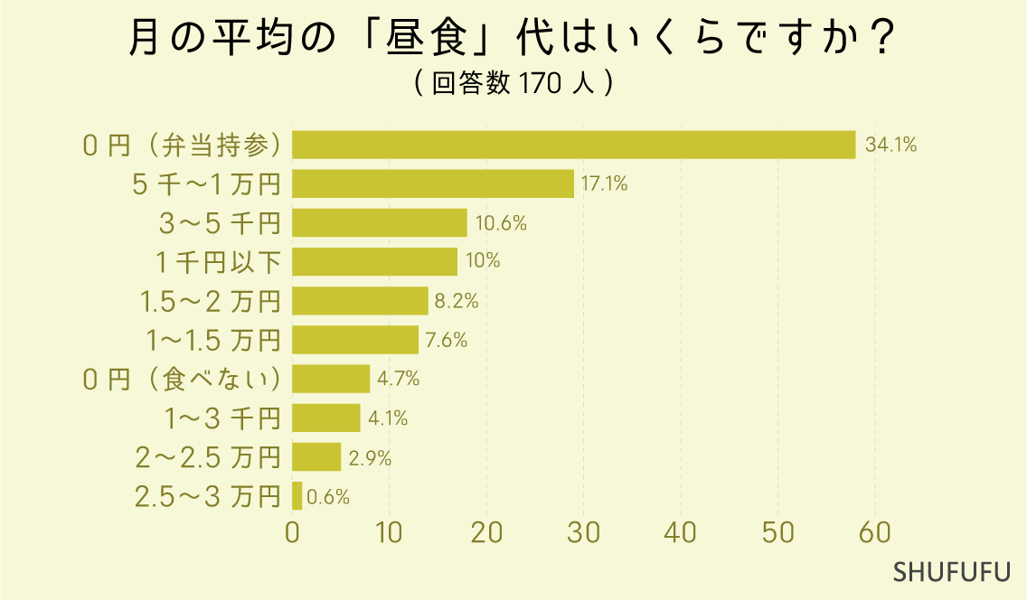 月の平均の「昼食」代はいくらですか？