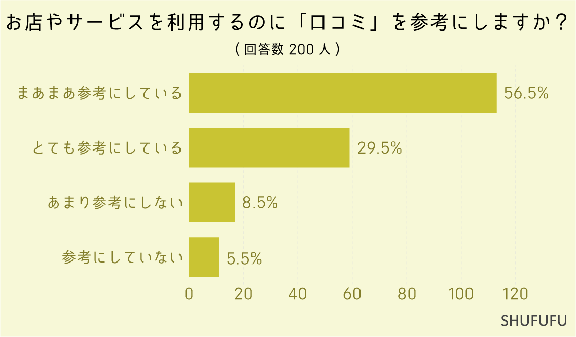 お店やサービス（実店舗）を利用するのに「口コミ」を参考にしますか？