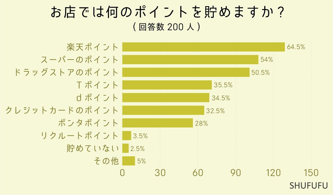 お店では何のポイントを貯めますか？