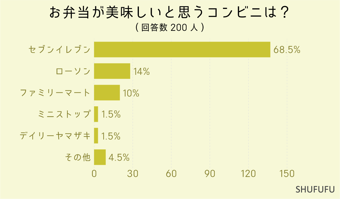 お弁当が美味しいと思うコンビニは？