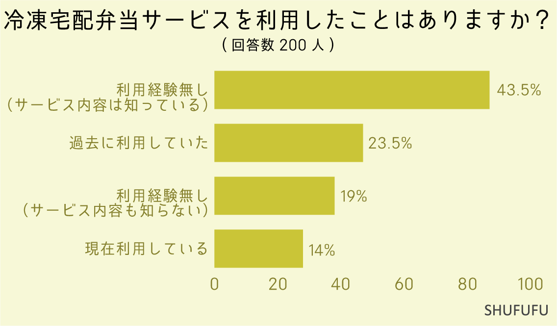 冷凍宅配弁当サービスを利用したことはありますか？