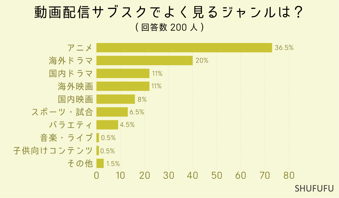 動画配信サブスクでよく見るジャンルは？