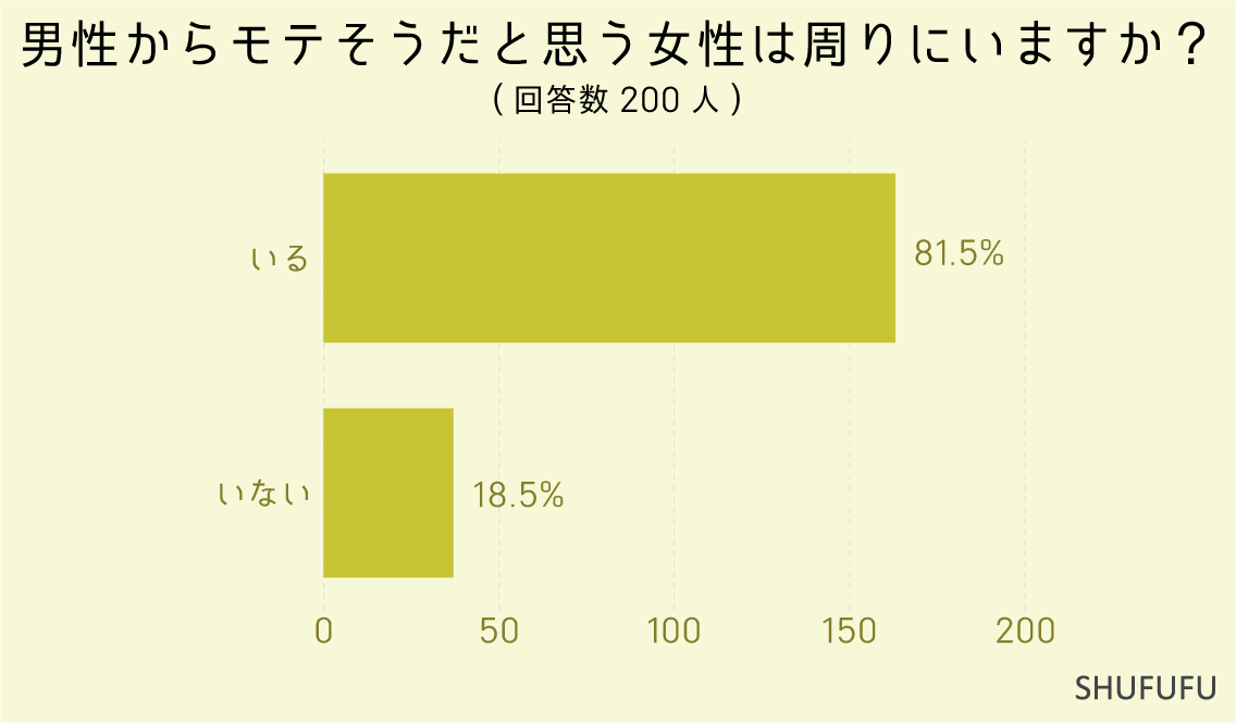 男性からモテそうだと思う女性は周りにいますか？