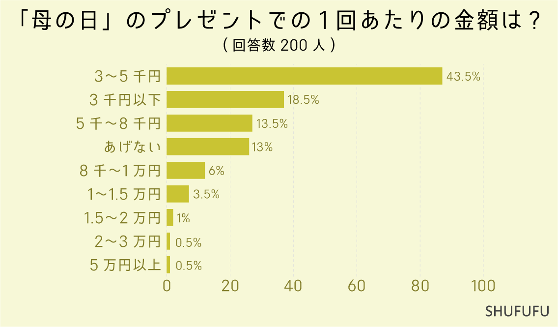 「母の日」のプレゼントでの1回あたりの金額は-