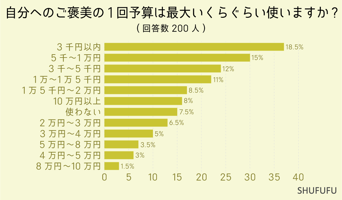 自分へのご褒美の1回予算は最大いくらぐらい使いますか