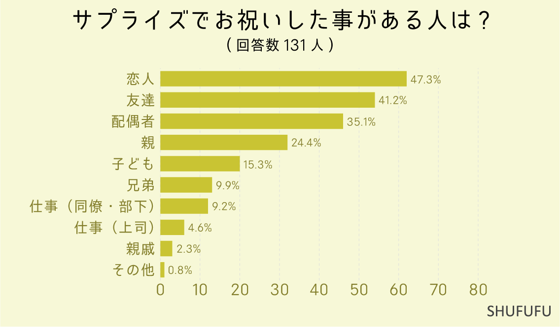 サプライズでお祝いした事がある人は-（複数可）