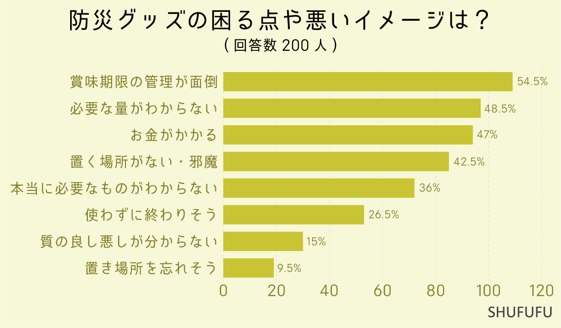 防災グッズの困る点や悪いイメージは？（複数可）