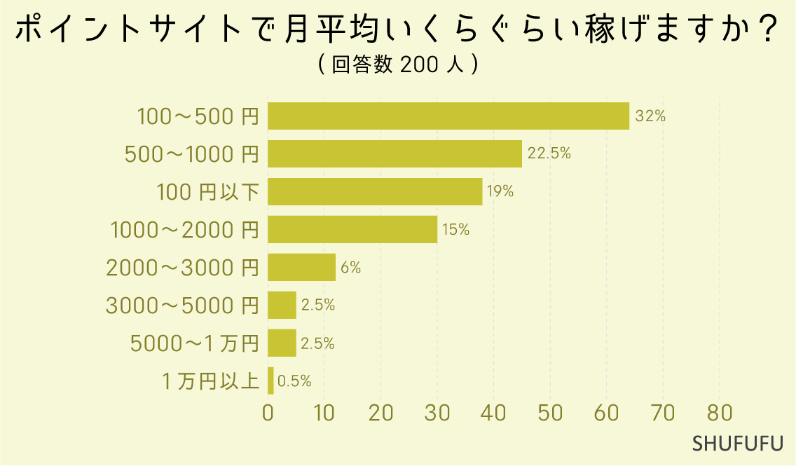 ポイントサイトで月平均いくらぐらい稼げますか？