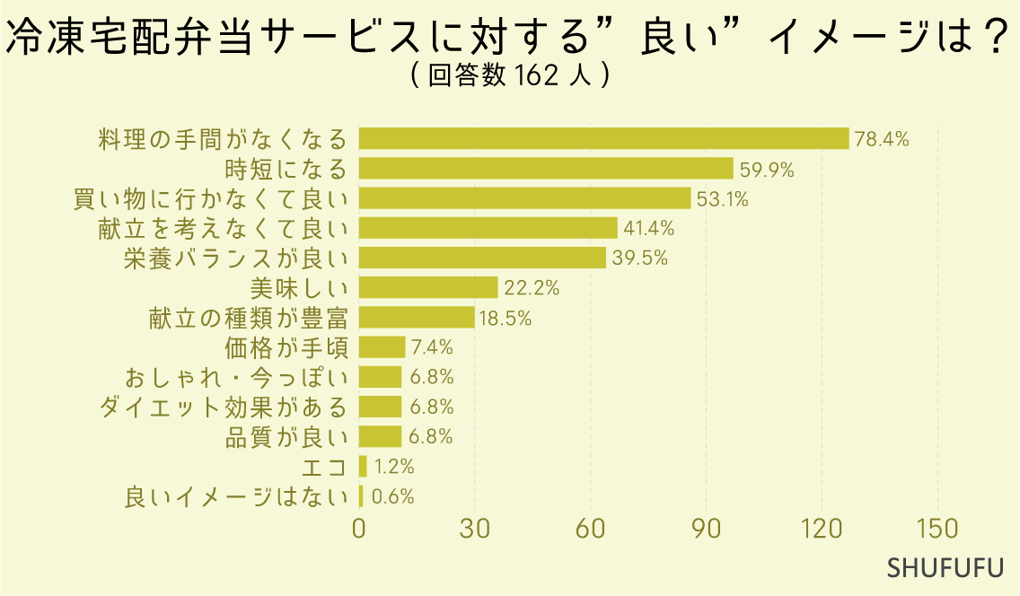 冷凍宅配弁当サービスに対する”良い”イメージは？