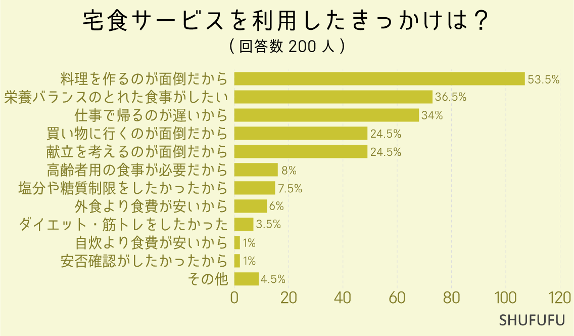 宅食サービスを利用したきっかけは？（複数可）