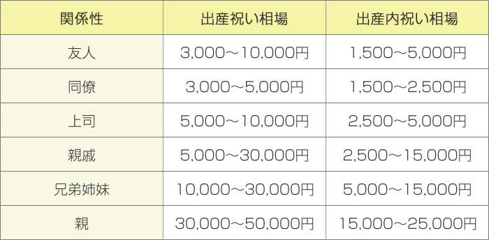 関係性別出産祝い＆内祝い相場