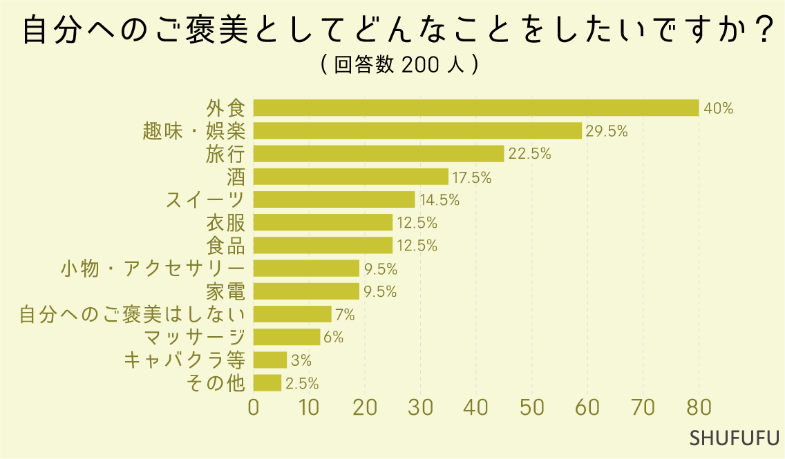 自分へのご褒美としてどんなことをしたいですか？