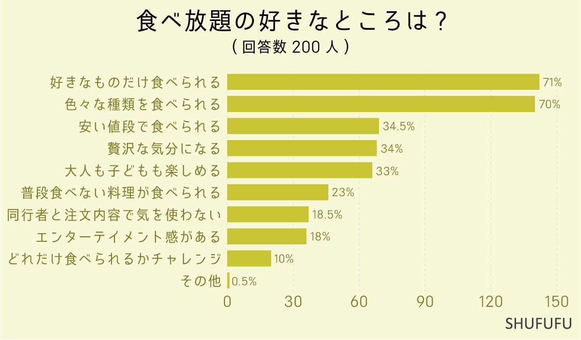 食べ放題の好きなところは-