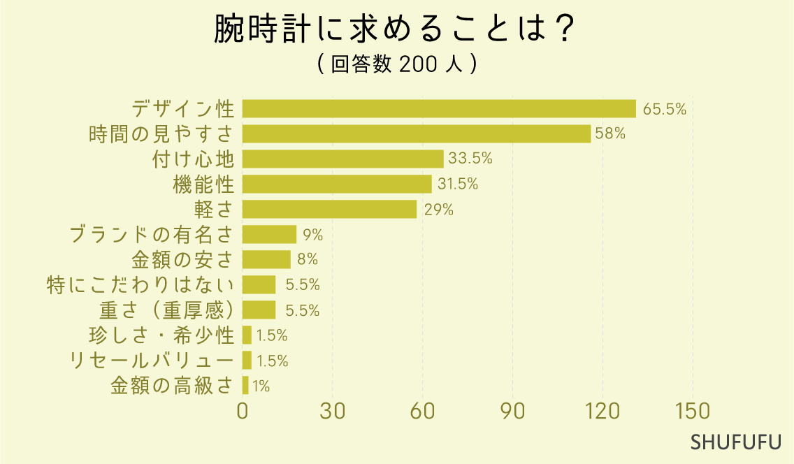 腕時計に求めることは？（複数可）