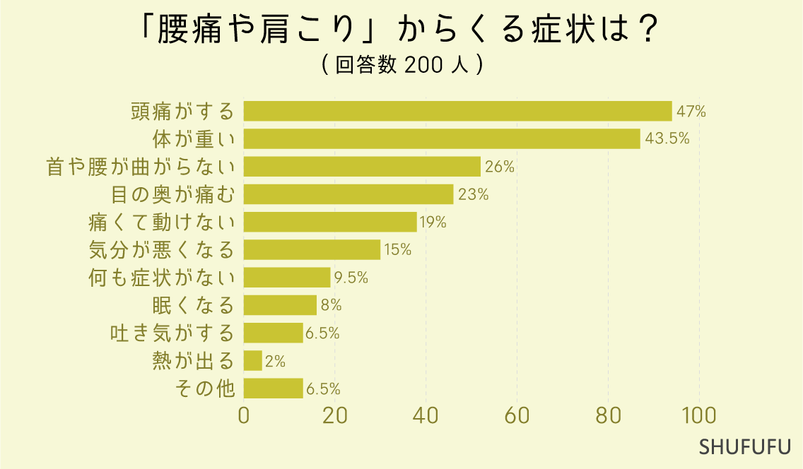 「腰痛や肩こり」からくる症状は？（複数可）