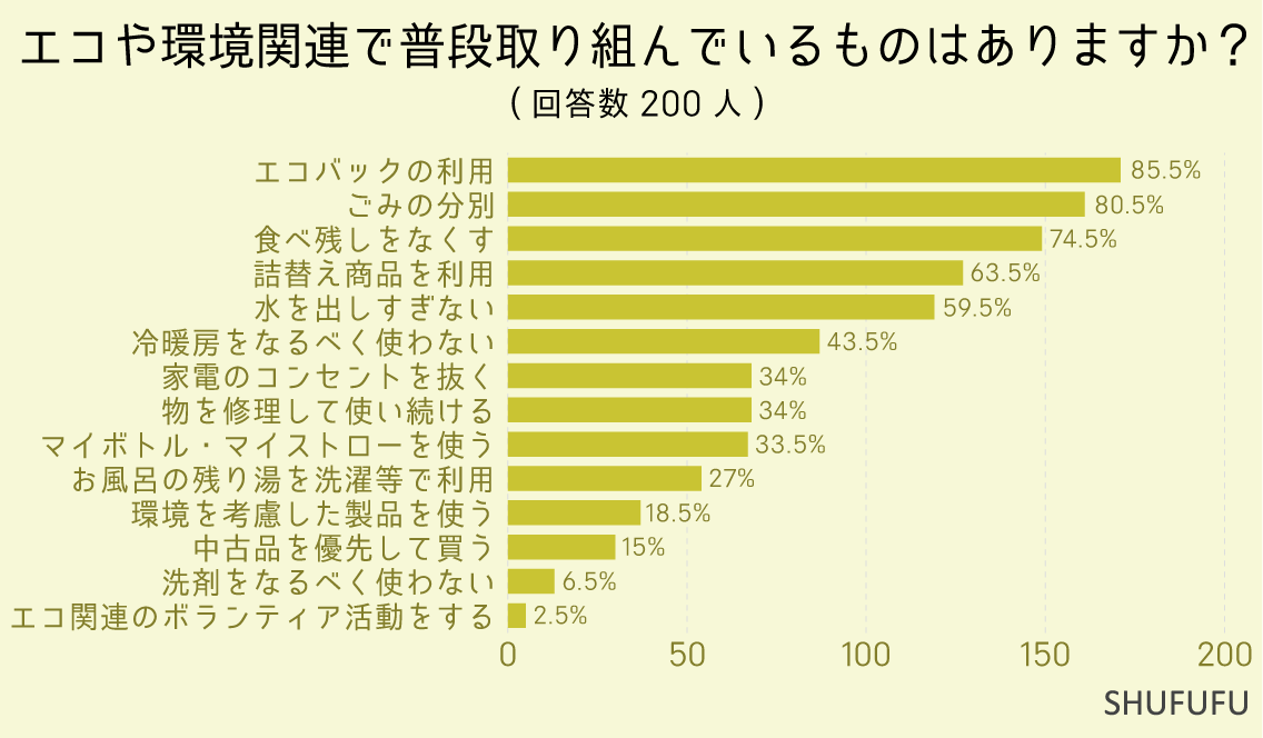 エコや環境関連で普段取り組んでいるものはありますか？