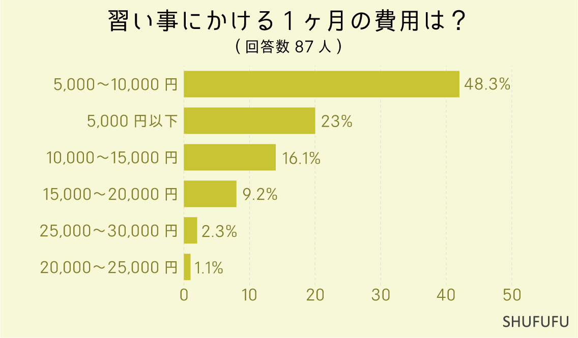 習い事にかける1ヶ月の費用は？