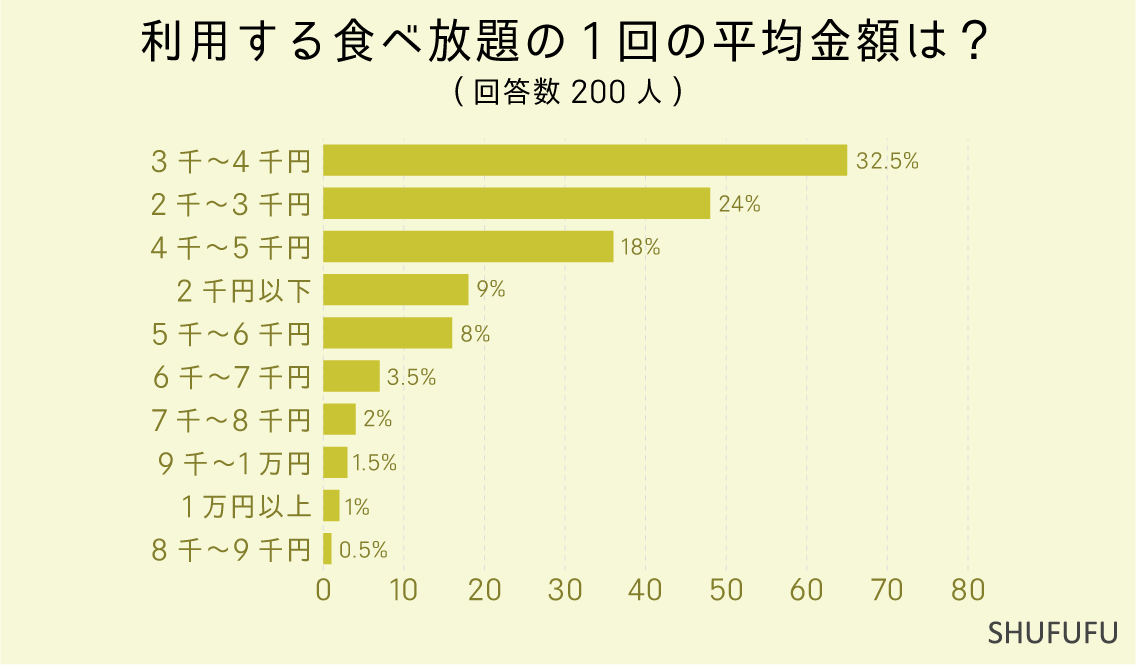 利用する食べ放題の1回の平均金額は？