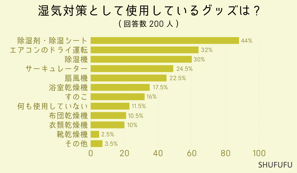 湿気対策として使用しているグッズは-