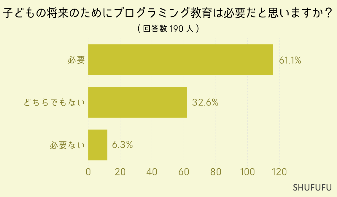 子どもの将来のためにプログラミング教育は必要だと思いますか？