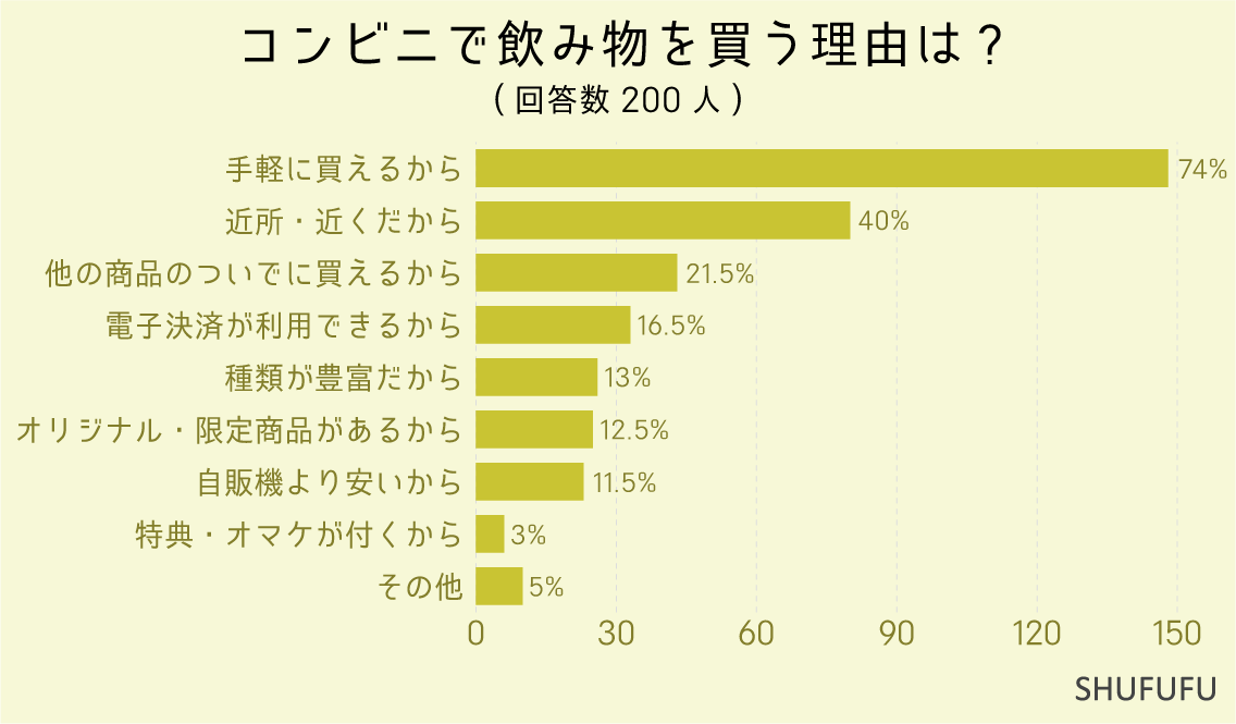 コンビニで飲み物を買う理由は-