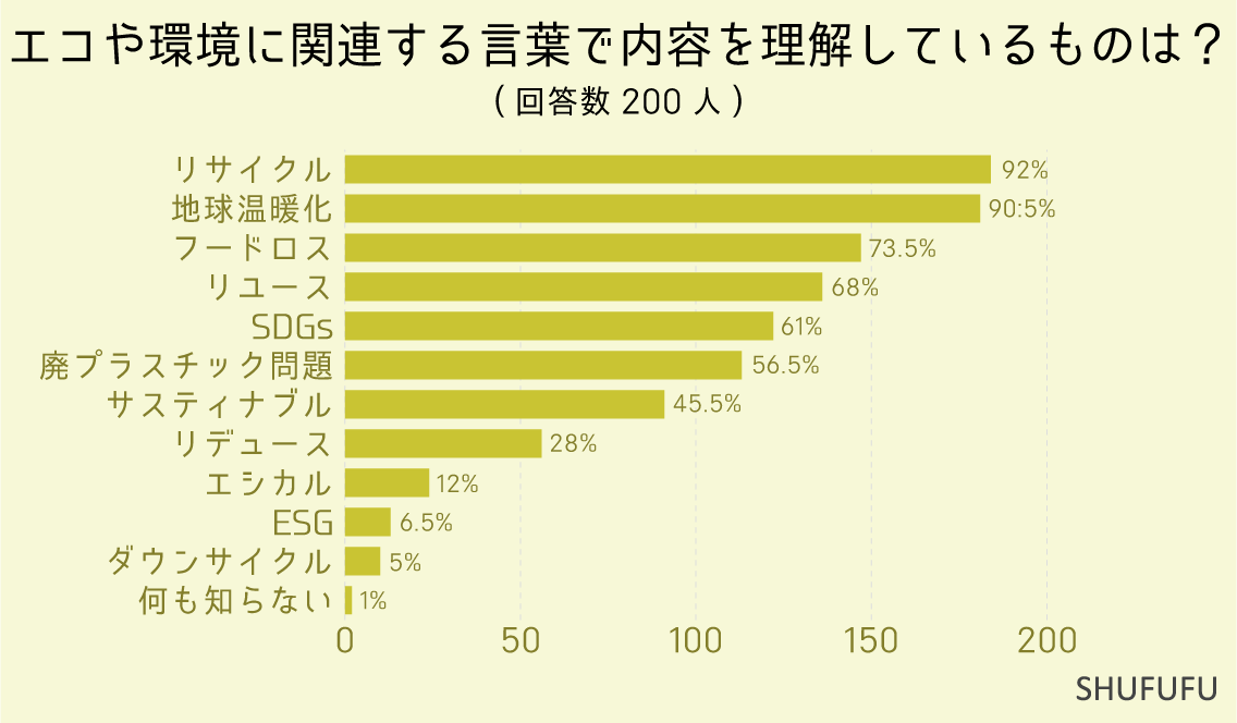 エコや環境に関連する言葉で内容を理解しているものは？