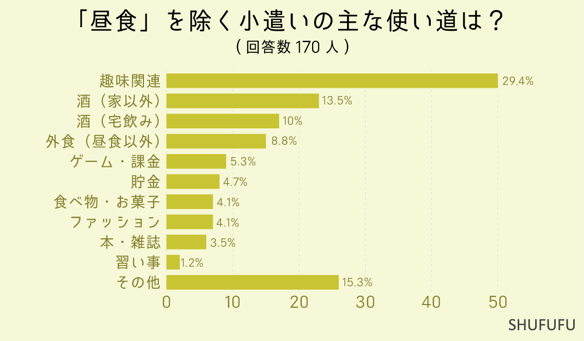 「昼食」を除く小遣いの主な使い道は？