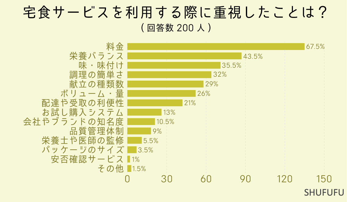 宅食サービスを利用する際に重視したことは？