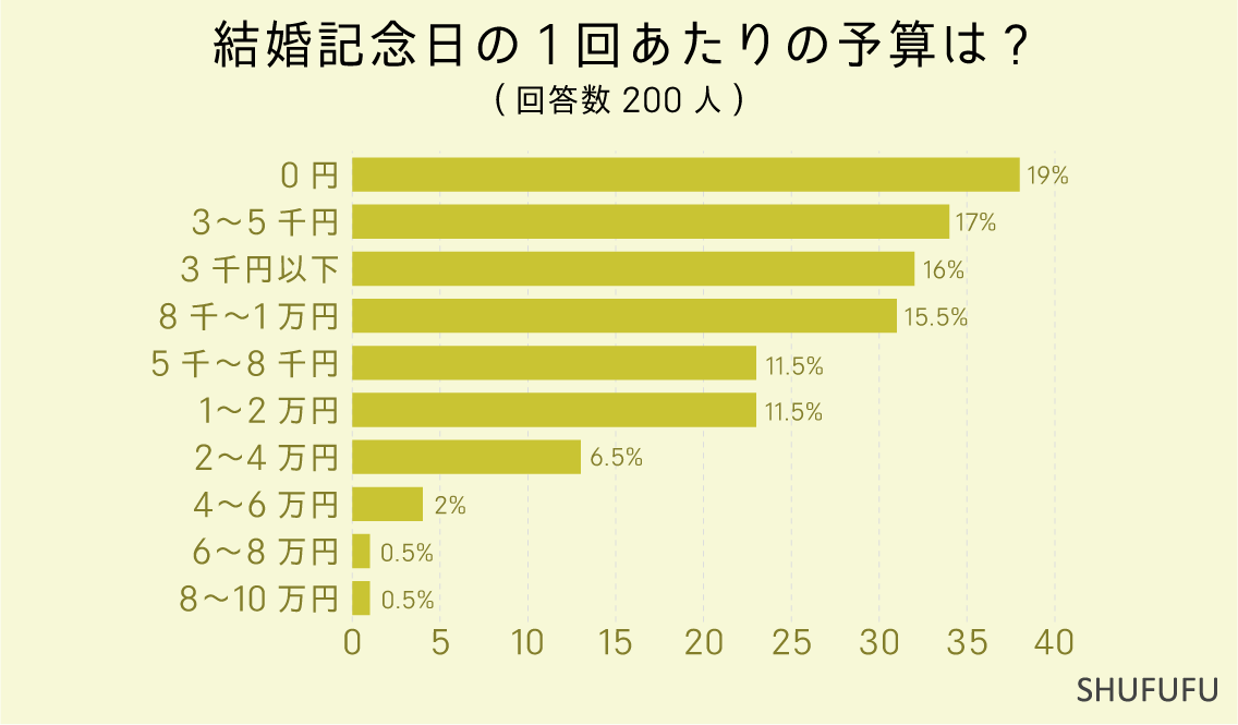 結婚記念日の1回あたりの予算は-