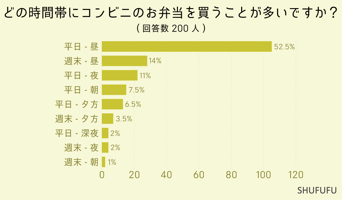 どの時間帯にコンビニのお弁当を買うことが多いですか？