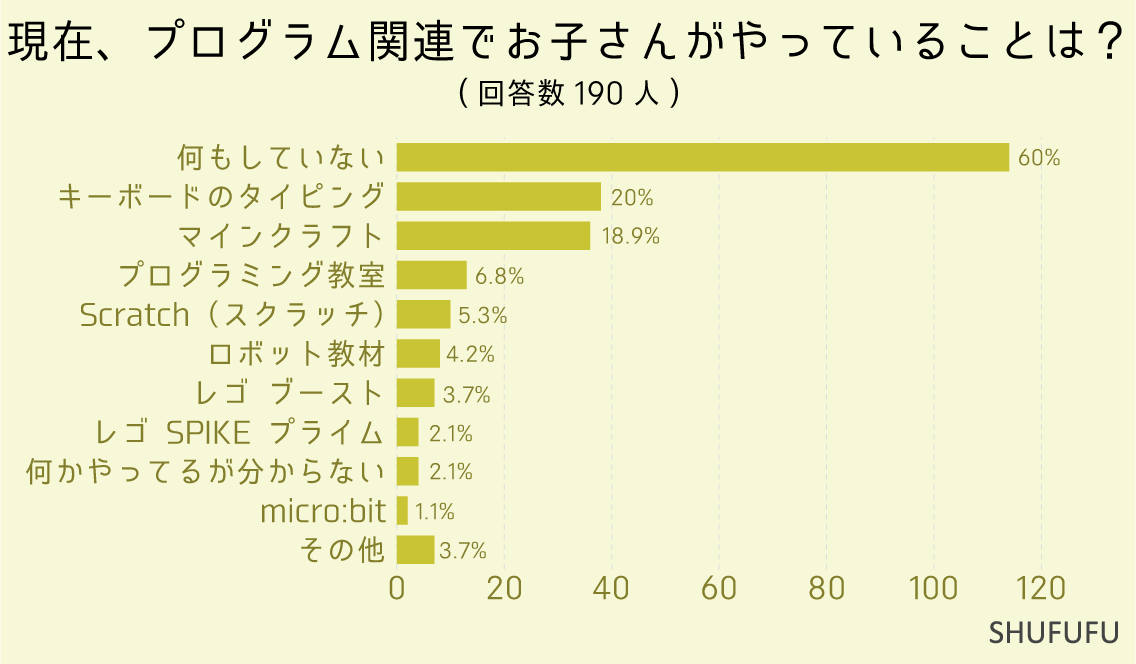 現在、プログラム関連でお子さんがやっていることは？（複数可）