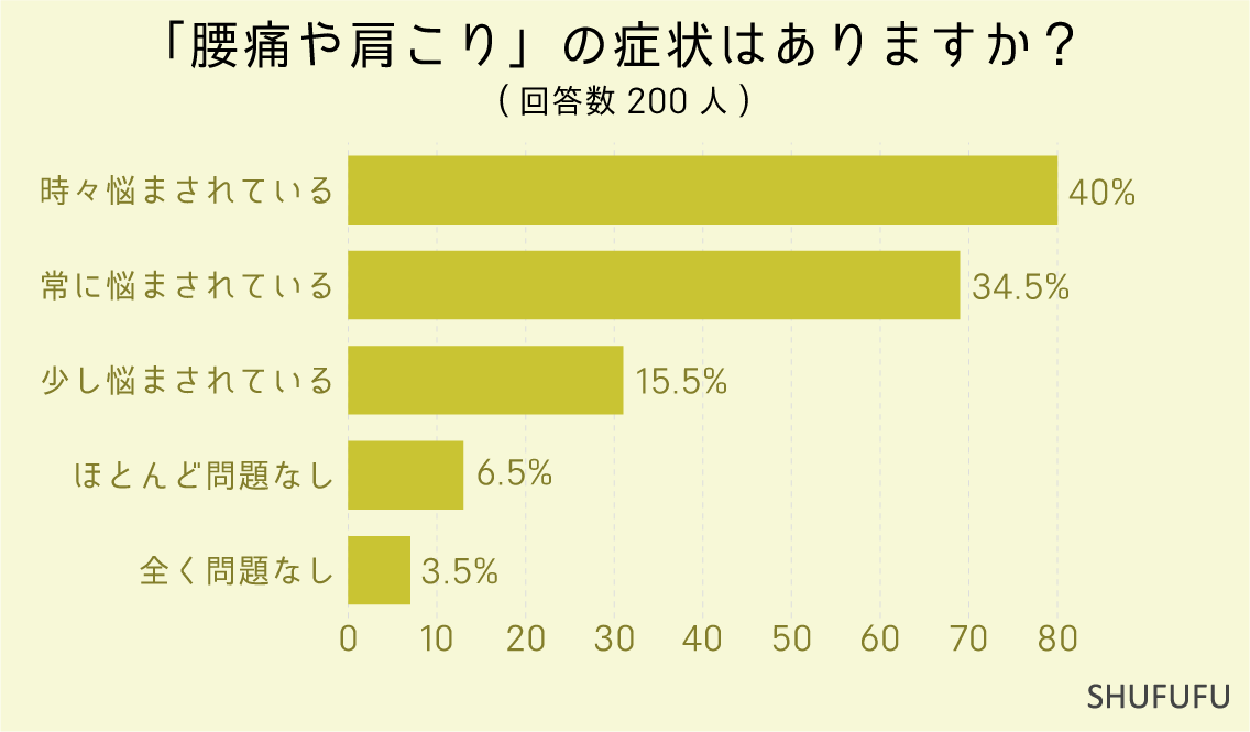 「腰痛や肩こり」の症状はありますか？