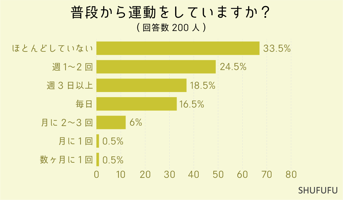 普段から運動をしていますか？