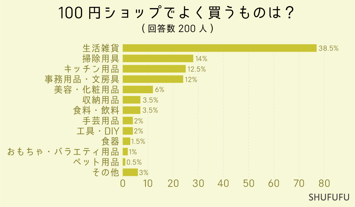 100円ショップでよく買うものは？