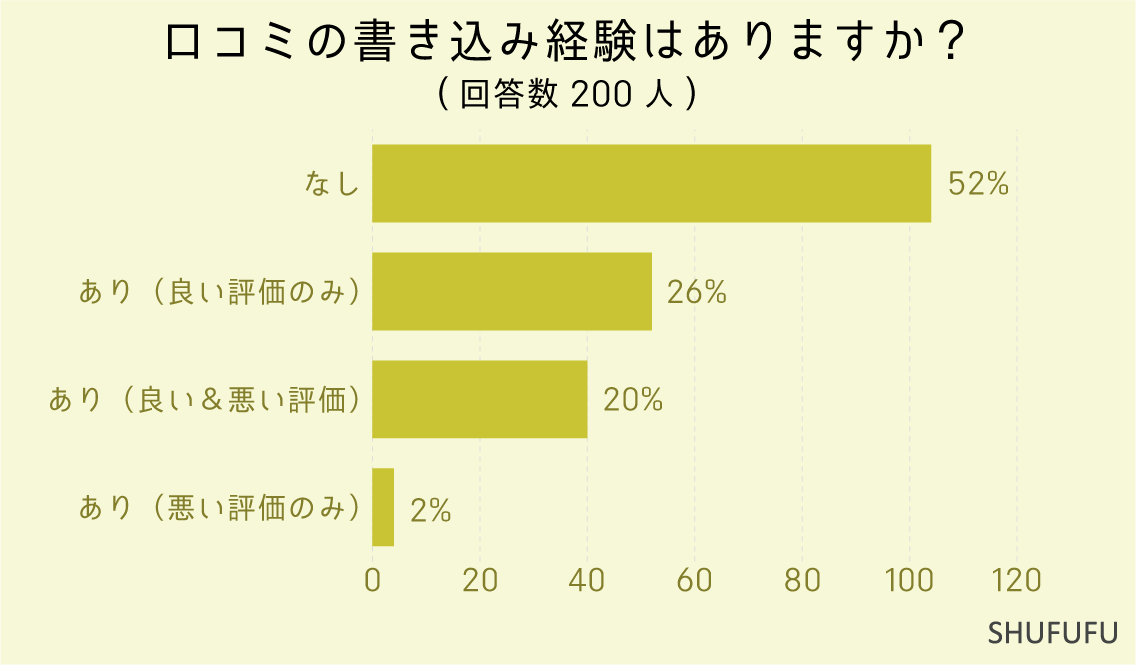 口コミの書き込み経験はありますか？