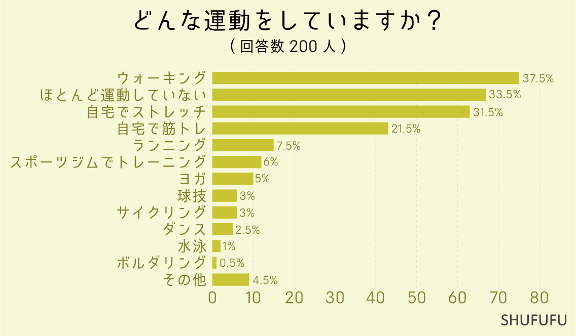 どんな運動をしていますか？