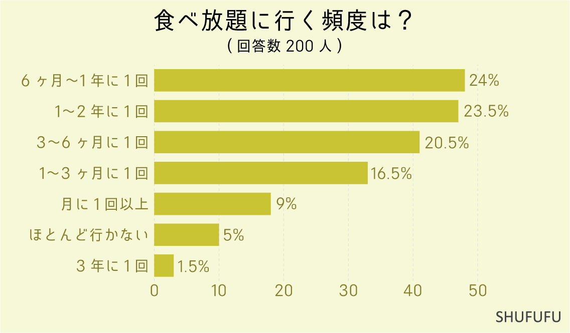 食べ放題に行く頻度は？