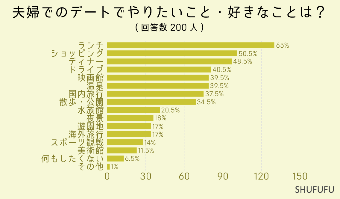 夫婦でのデートでやりたいこと・好きなことは？