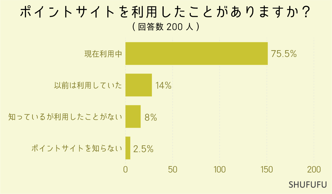 ポイントサイトを利用したことがありますか？