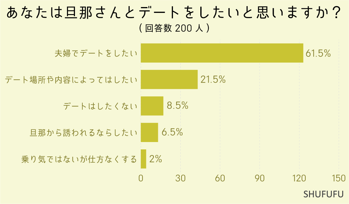 あなたは旦那さんとデートをしたいと思いますか？