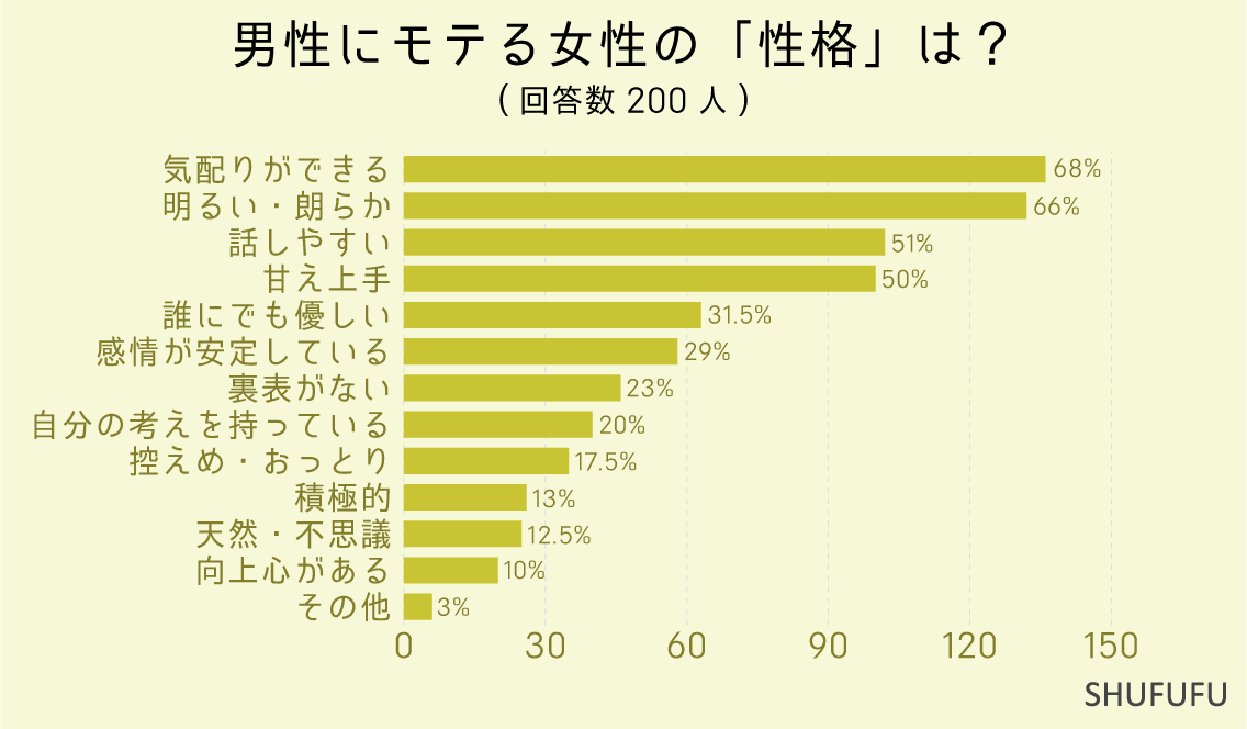 男性にモテる女性の「性格」は？