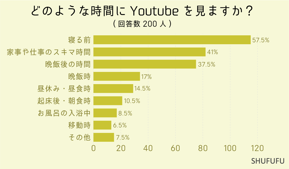 どのような時間にYoutubeを見ますか？