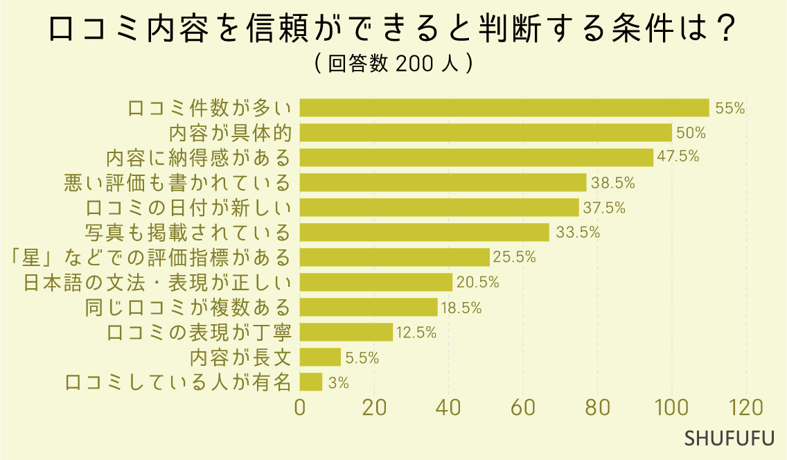 口コミ内容を信頼ができると判断する条件は？（複数可）