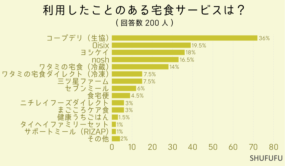 利用したことのある宅食サービスは？（複数可）