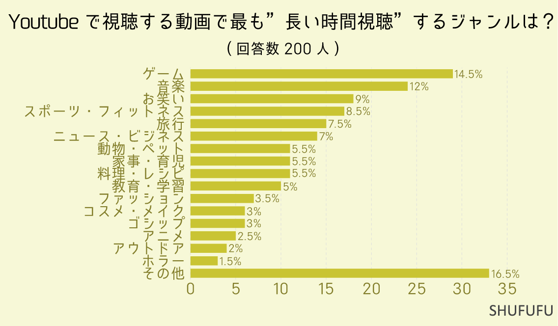 Youtubeで視聴する動画で最も”長い時間視聴”するジャンルは？