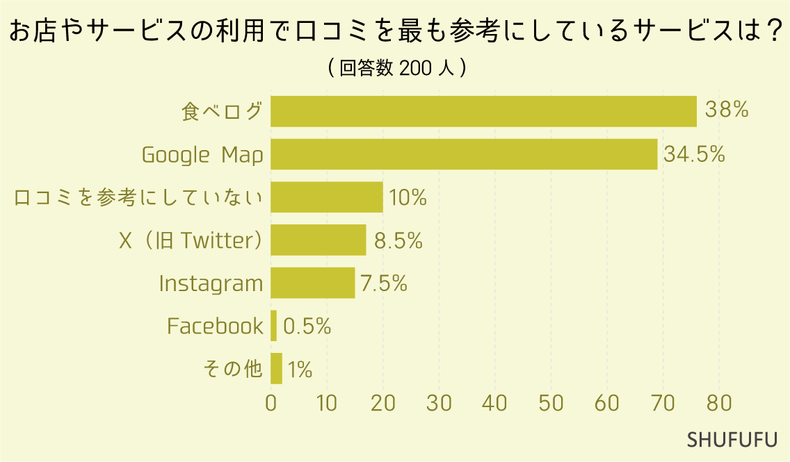 お店やサービス（実店舗）の利用で口コミを最も参考にしているサービスは？