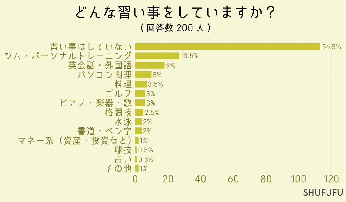 どんな習い事をしていますか？（複数選択可）